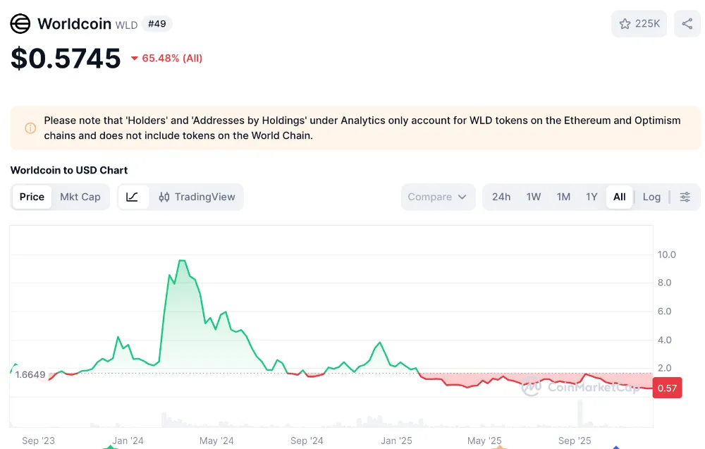 월드코인 가격 차트